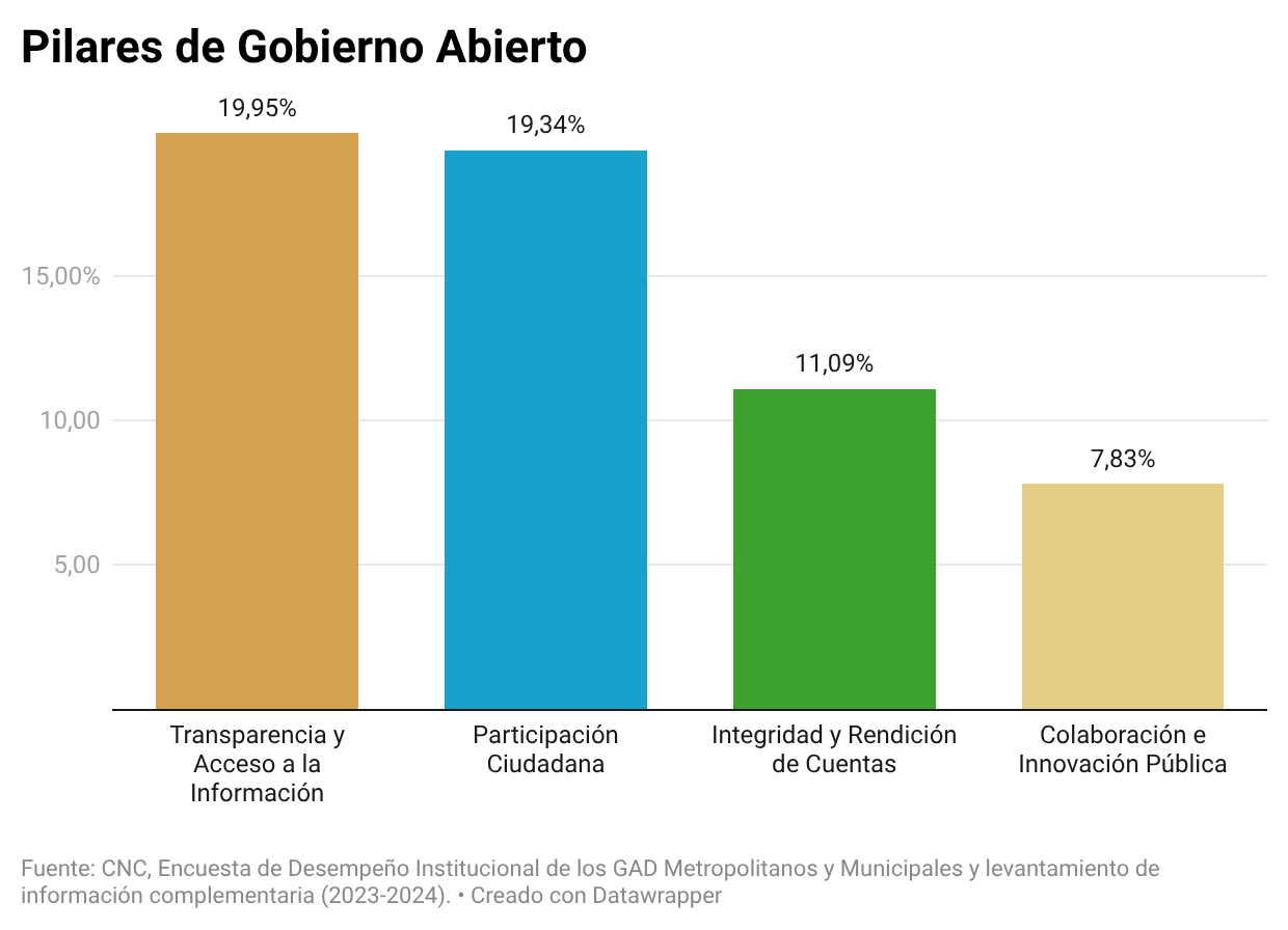 Indicadores Específicos