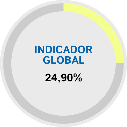 Indicador Global