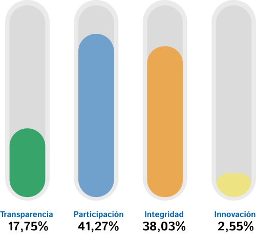 Indicadores Específicos