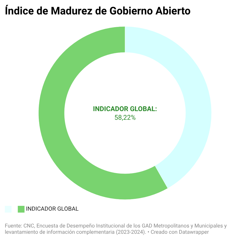 Indicador Global